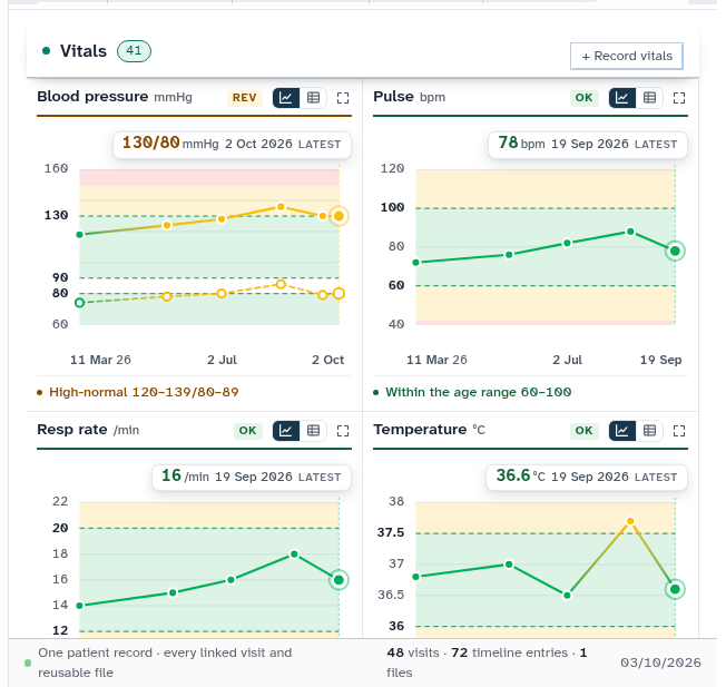 Vitals measurements table and graphical trends